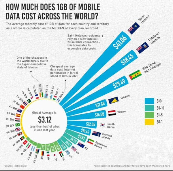 What Does A GB Of Data Cost General Real World Users